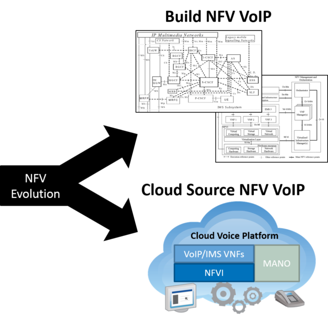 NFV VoIP