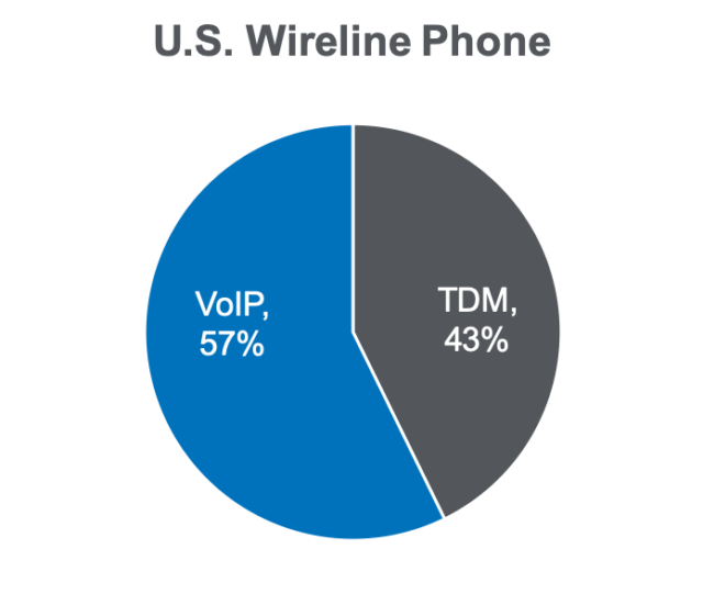 Wireline Phone