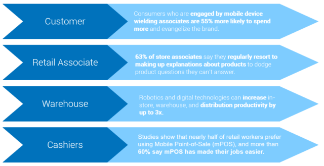 Retail Cloud Solution