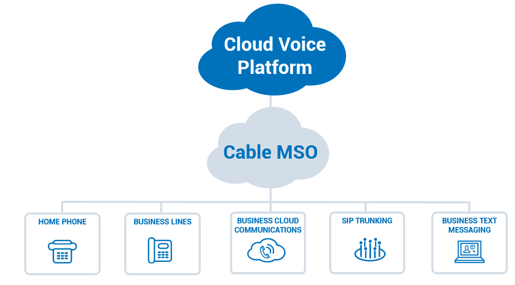 Cable VoIP Platform