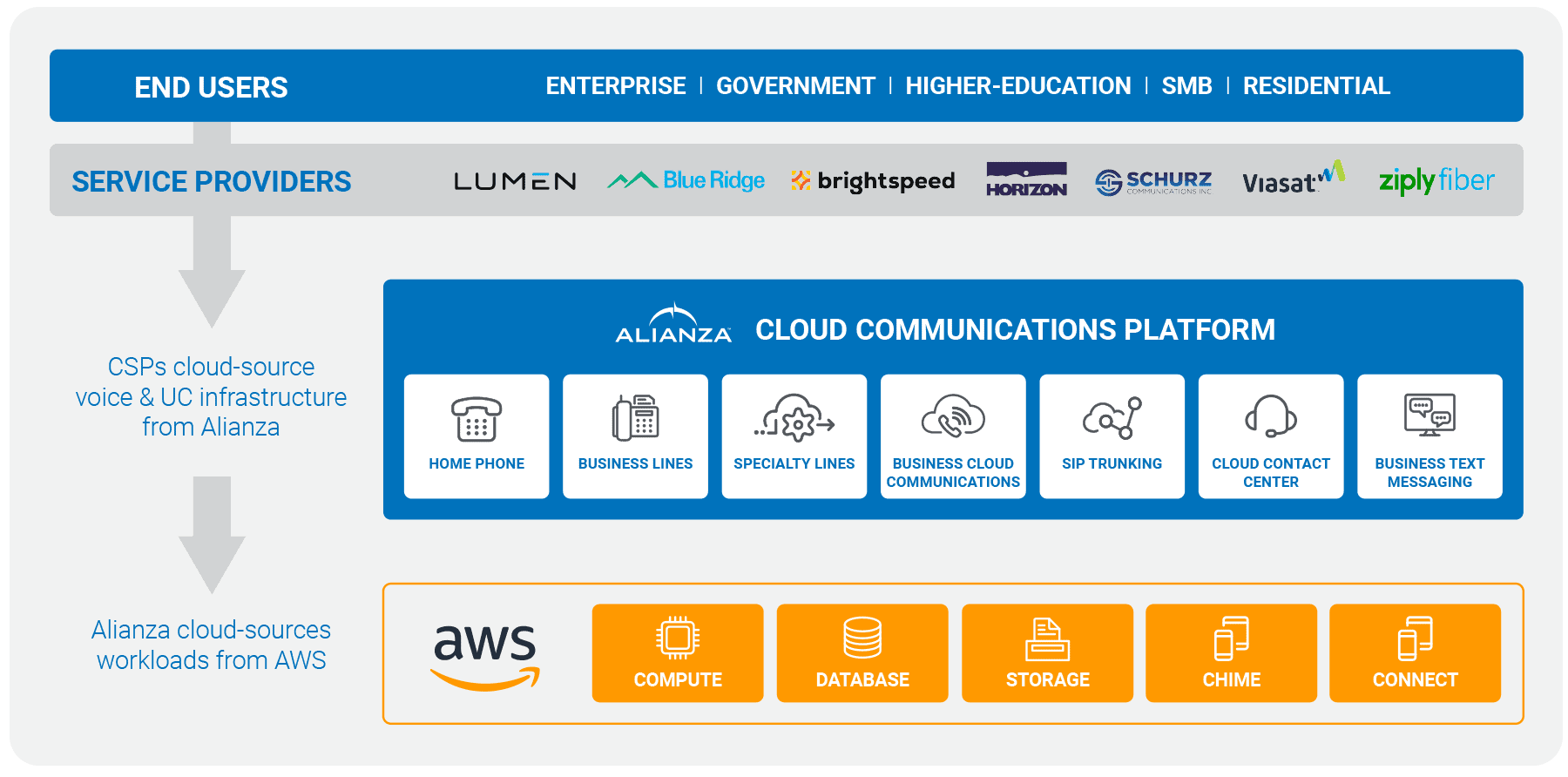 https://www.alianza.com/wp-content/uploads/2023/06/AWS-Alianza-Cloud-Communications-Solution.png