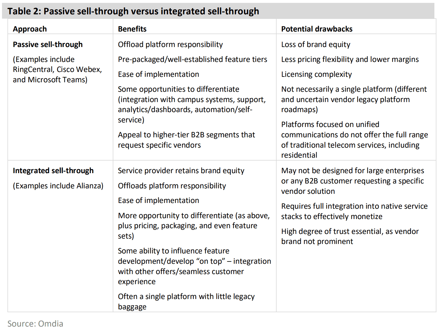 https://www.alianza.com/wp-content/uploads/2024/03/Telco-Passive-Sell-Through-vs-Integrated-Sell-Through.png